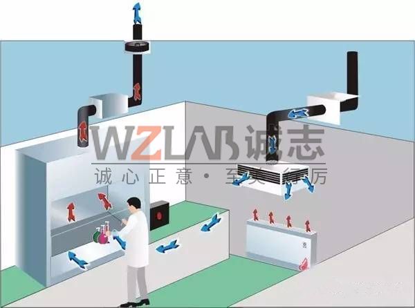 實驗室通風設計標準規范包括哪些方面
